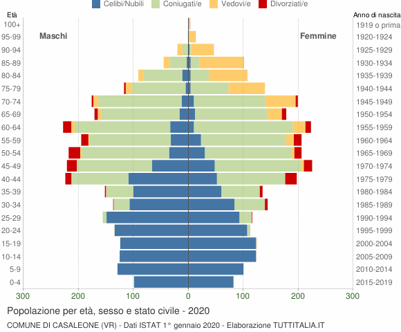 Grafico Popolazione per età, sesso e stato civile Comune di Casaleone (VR)