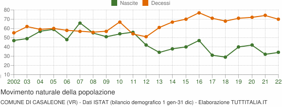 Grafico movimento naturale della popolazione Comune di Casaleone (VR)
