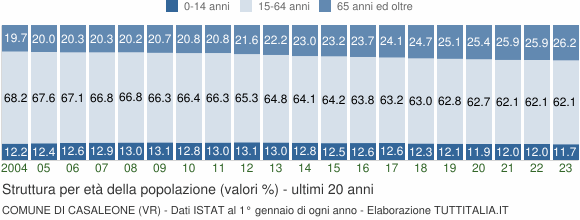 Grafico struttura della popolazione Comune di Casaleone (VR)