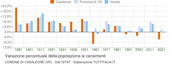 Grafico variazione percentuale della popolazione Comune di Casaleone (VR)