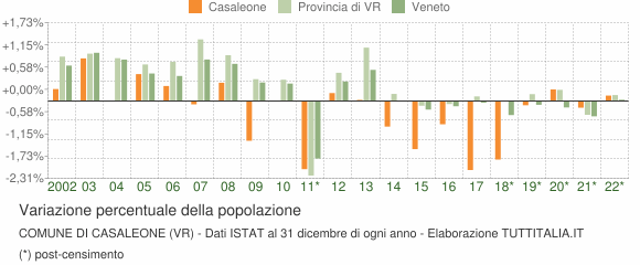 Variazione percentuale della popolazione Comune di Casaleone (VR)