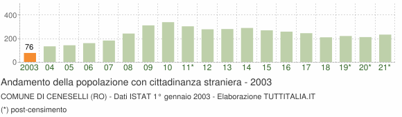 Grafico andamento popolazione stranieri Comune di Ceneselli (RO)