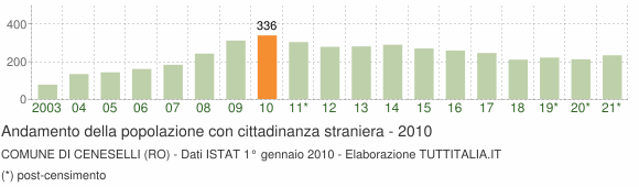 Grafico andamento popolazione stranieri Comune di Ceneselli (RO)