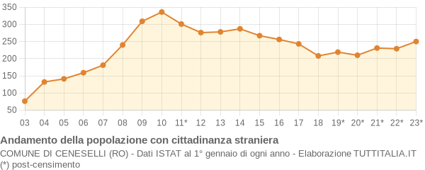 Andamento popolazione stranieri Comune di Ceneselli (RO)