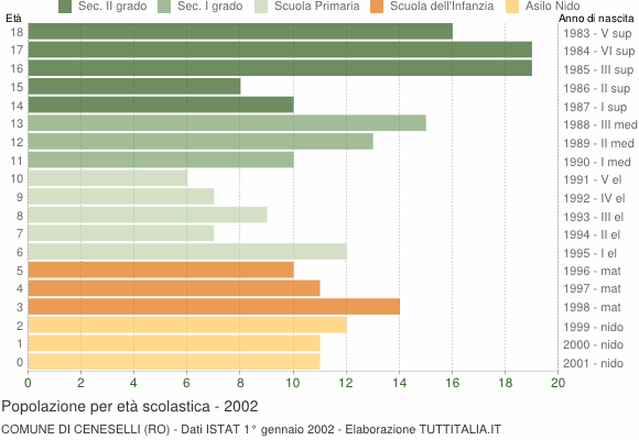 Grafico Popolazione in età scolastica - Ceneselli 2002