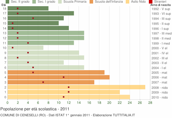 Grafico Popolazione in età scolastica - Ceneselli 2011