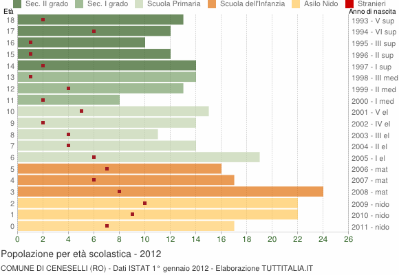 Grafico Popolazione in età scolastica - Ceneselli 2012