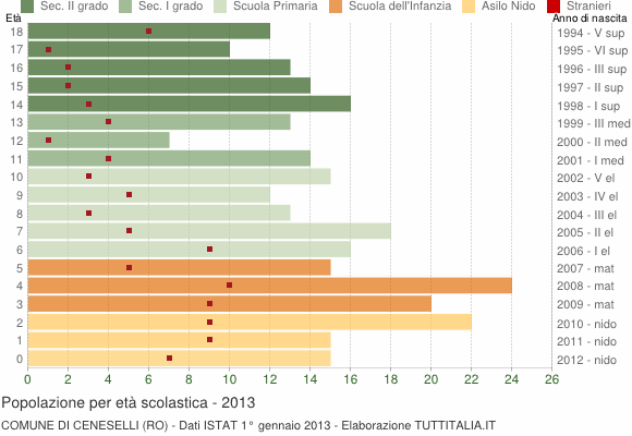 Grafico Popolazione in età scolastica - Ceneselli 2013