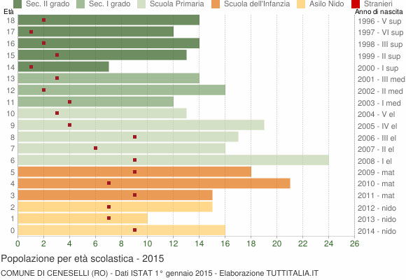 Grafico Popolazione in età scolastica - Ceneselli 2015