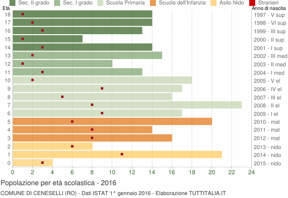 Grafico Popolazione in età scolastica - Ceneselli 2016