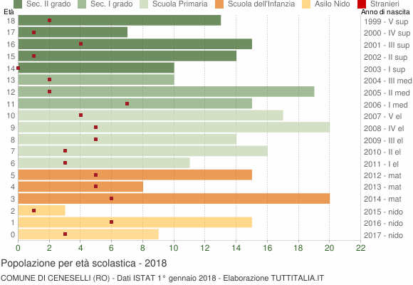 Grafico Popolazione in età scolastica - Ceneselli 2018