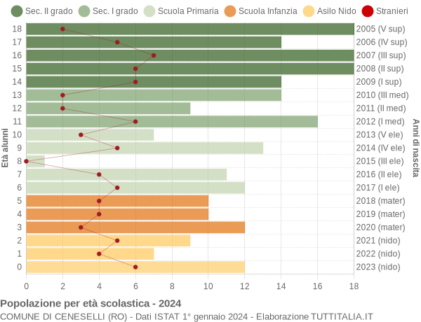 Grafico Popolazione in età scolastica - Ceneselli 2024