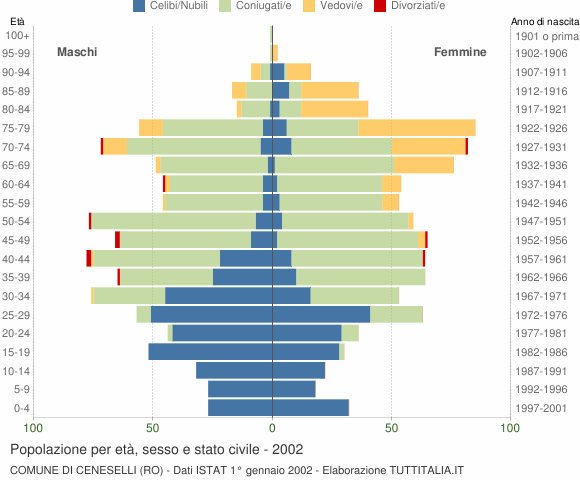 Grafico Popolazione per età, sesso e stato civile Comune di Ceneselli (RO)