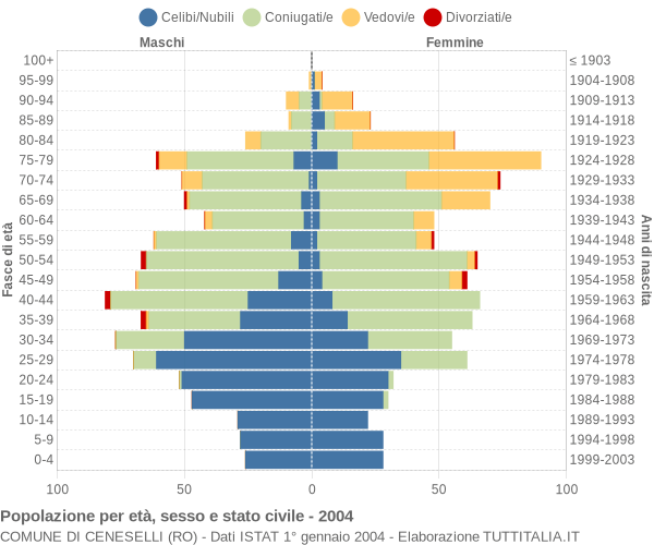 Grafico Popolazione per età, sesso e stato civile Comune di Ceneselli (RO)