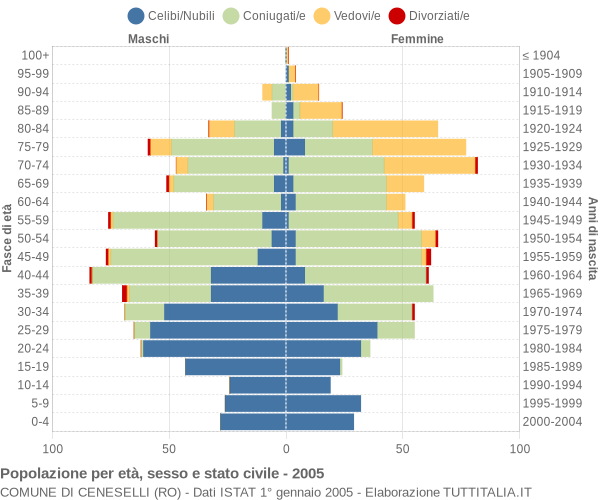 Grafico Popolazione per età, sesso e stato civile Comune di Ceneselli (RO)