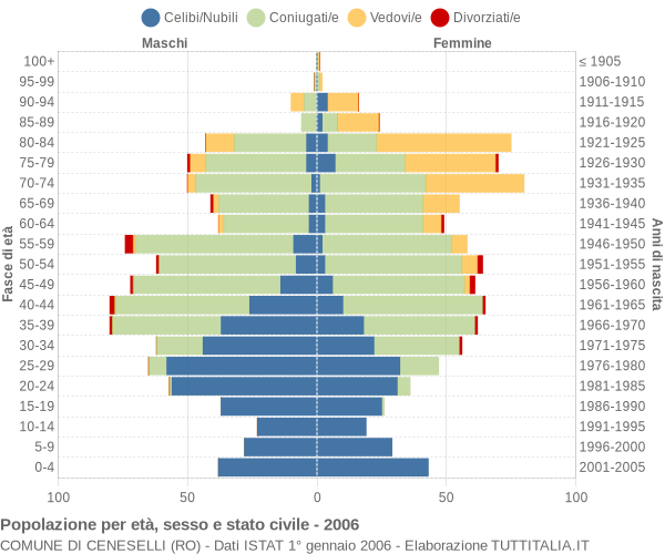 Grafico Popolazione per età, sesso e stato civile Comune di Ceneselli (RO)