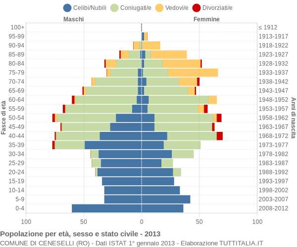 Grafico Popolazione per età, sesso e stato civile Comune di Ceneselli (RO)