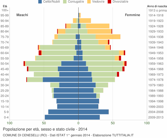 Grafico Popolazione per età, sesso e stato civile Comune di Ceneselli (RO)