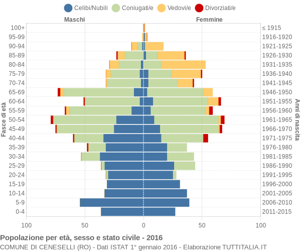 Grafico Popolazione per età, sesso e stato civile Comune di Ceneselli (RO)