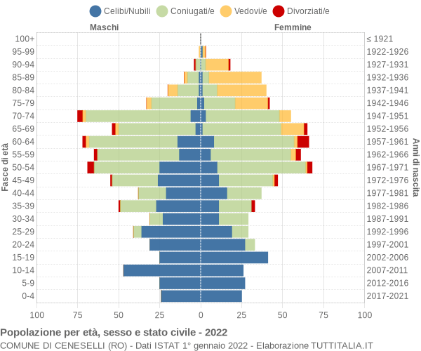 Grafico Popolazione per età, sesso e stato civile Comune di Ceneselli (RO)