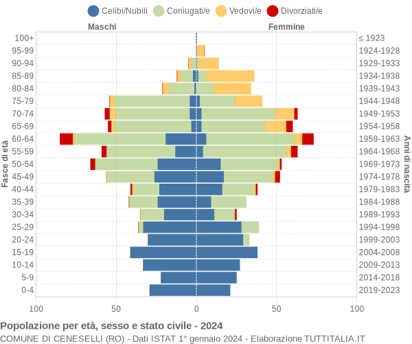 Grafico Popolazione per età, sesso e stato civile Comune di Ceneselli (RO)