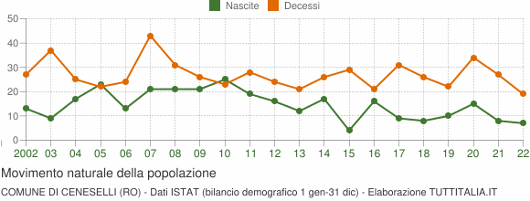 Grafico movimento naturale della popolazione Comune di Ceneselli (RO)
