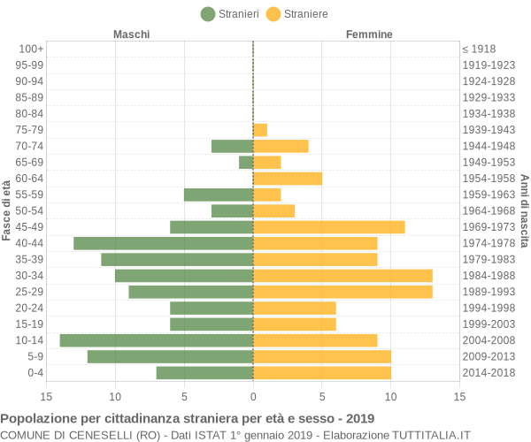 Grafico cittadini stranieri - Ceneselli 2019