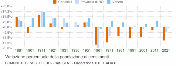 Grafico variazione percentuale della popolazione Comune di Ceneselli (RO)