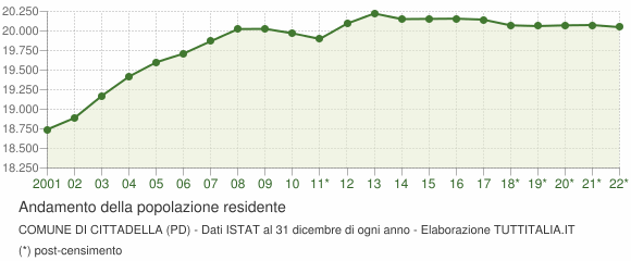 Andamento popolazione Comune di Cittadella (PD)