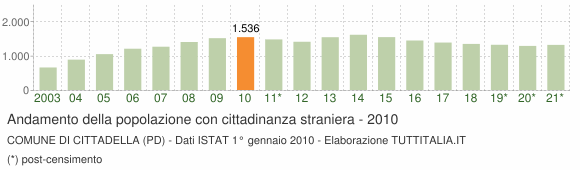 Grafico andamento popolazione stranieri Comune di Cittadella (PD)