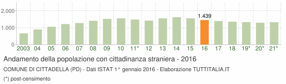 Grafico andamento popolazione stranieri Comune di Cittadella (PD)
