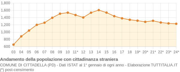 Andamento popolazione stranieri Comune di Cittadella (PD)