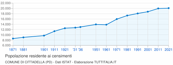 Grafico andamento storico popolazione Comune di Cittadella (PD)