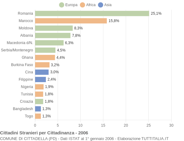 Grafico cittadinanza stranieri - Cittadella 2006