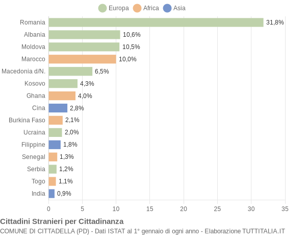 Grafico cittadinanza stranieri - Cittadella 2014