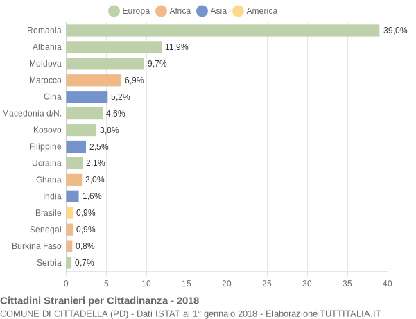 Grafico cittadinanza stranieri - Cittadella 2018