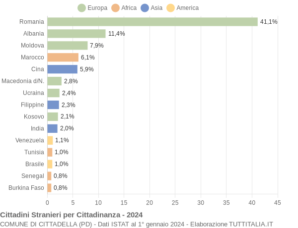 Grafico cittadinanza stranieri - Cittadella 2024