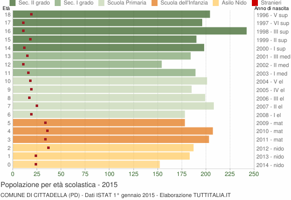 Grafico Popolazione in età scolastica - Cittadella 2015