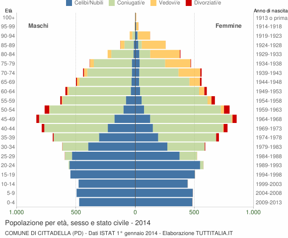 Grafico Popolazione per età, sesso e stato civile Comune di Cittadella (PD)