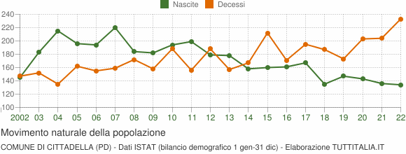 Grafico movimento naturale della popolazione Comune di Cittadella (PD)