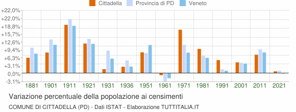 Grafico variazione percentuale della popolazione Comune di Cittadella (PD)