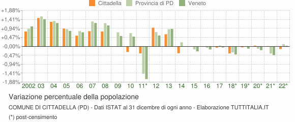 Variazione percentuale della popolazione Comune di Cittadella (PD)