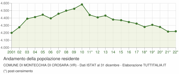 Andamento popolazione Comune di Montecchia di Crosara (VR)