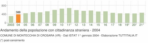 Grafico andamento popolazione stranieri Comune di Montecchia di Crosara (VR)