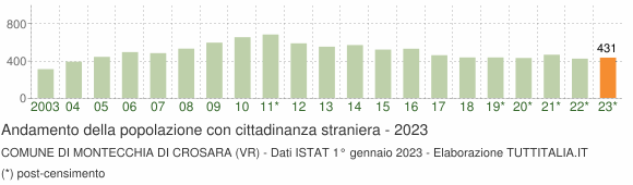 Grafico andamento popolazione stranieri Comune di Montecchia di Crosara (VR)