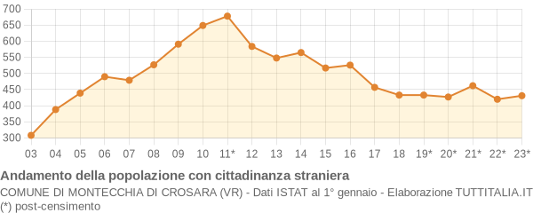 Andamento popolazione stranieri Comune di Montecchia di Crosara (VR)