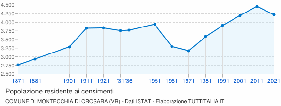 Grafico andamento storico popolazione Comune di Montecchia di Crosara (VR)