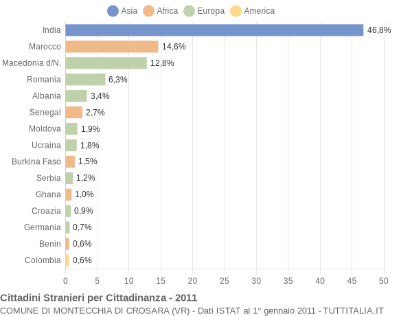 Grafico cittadinanza stranieri - Montecchia di Crosara 2011