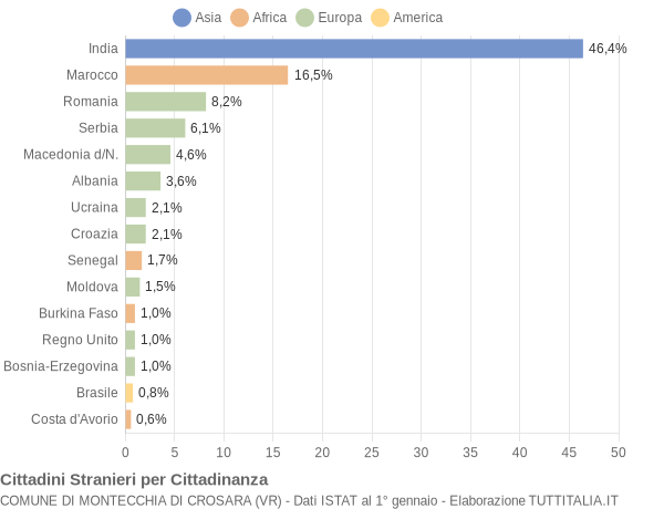 Grafico cittadinanza stranieri - Montecchia di Crosara 2016