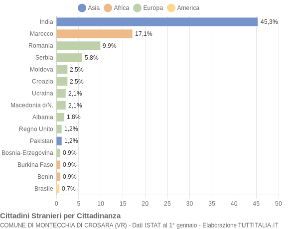 Grafico cittadinanza stranieri - Montecchia di Crosara 2018